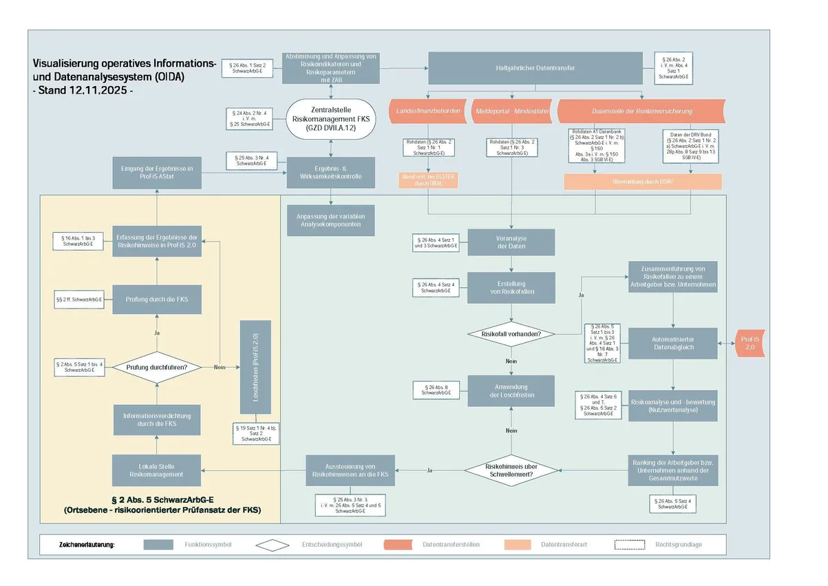 Ein komplexes Flussdiagramm, das das "operative Informations- und Datenanalysesystem (OIDA)" zur Risikoanalyse im Bereich Schwarzarbeit visualisiert. Es zeigt die Datenflüsse zwischen verschiedenen Behörden und Systemen, Verarbeitungsschritte, Entscheidungswege sowie die zugrundeliegenden Rechtsgrundlagen.