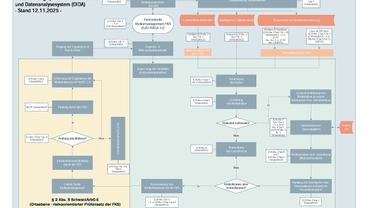 Ein komplexes Flussdiagramm, das das "operative Informations- und Datenanalysesystem (OIDA)" zur Risikoanalyse im Bereich Schwarzarbeit visualisiert. Es zeigt die Datenflüsse zwischen verschiedenen Behörden und Systemen, Verarbeitungsschritte, Entscheidungswege sowie die zugrundeliegenden Rechtsgrundlagen.