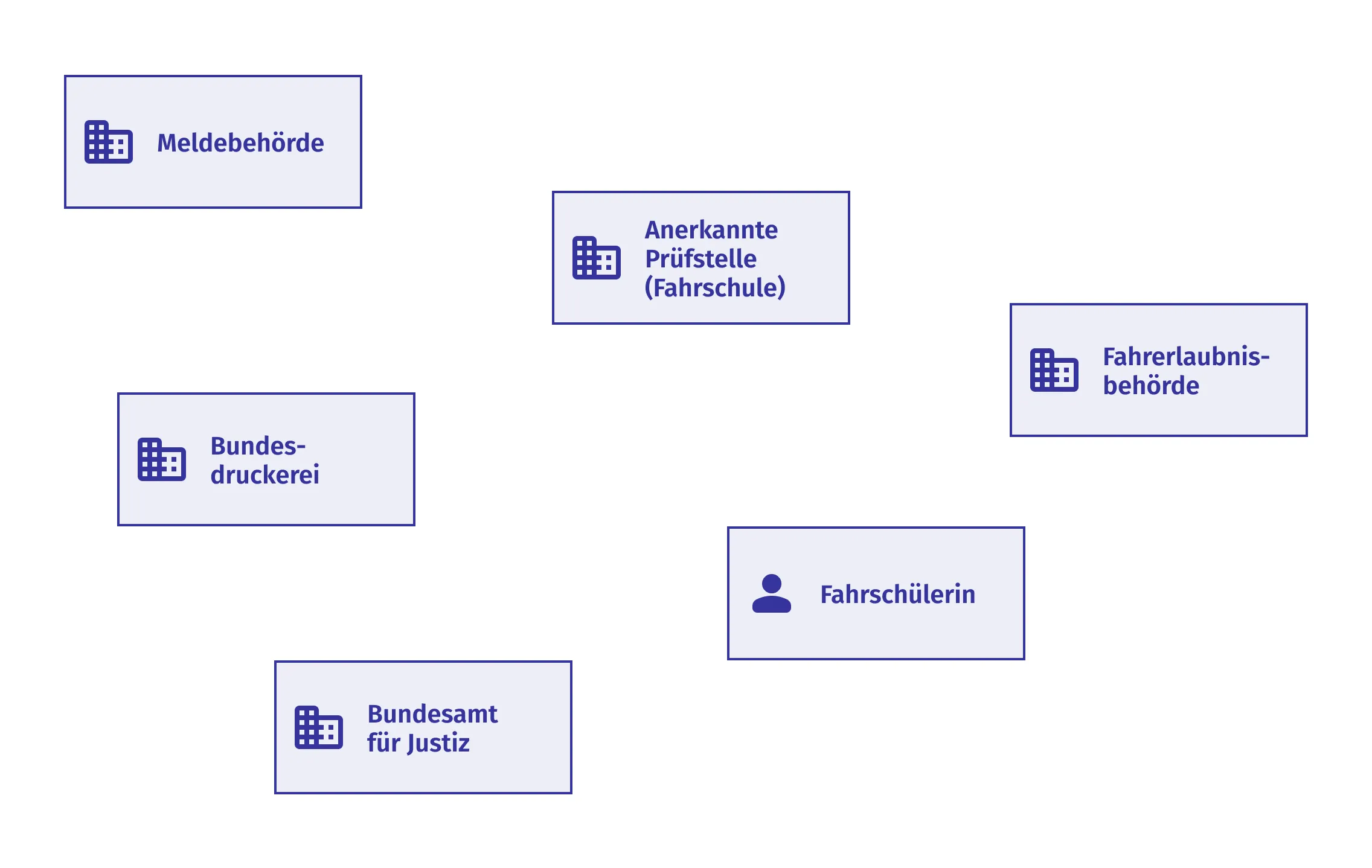 Unsortierte Liste relevanter Akteure am Beispiel der Fahrerlaubnis: Meldebehörde, Anerkannte Prüfstelle (Fahrschule), Fahrerlaubnisbehörde, Bundesdruckerei, Fahrschülerin und Bundesamt für Justiz.