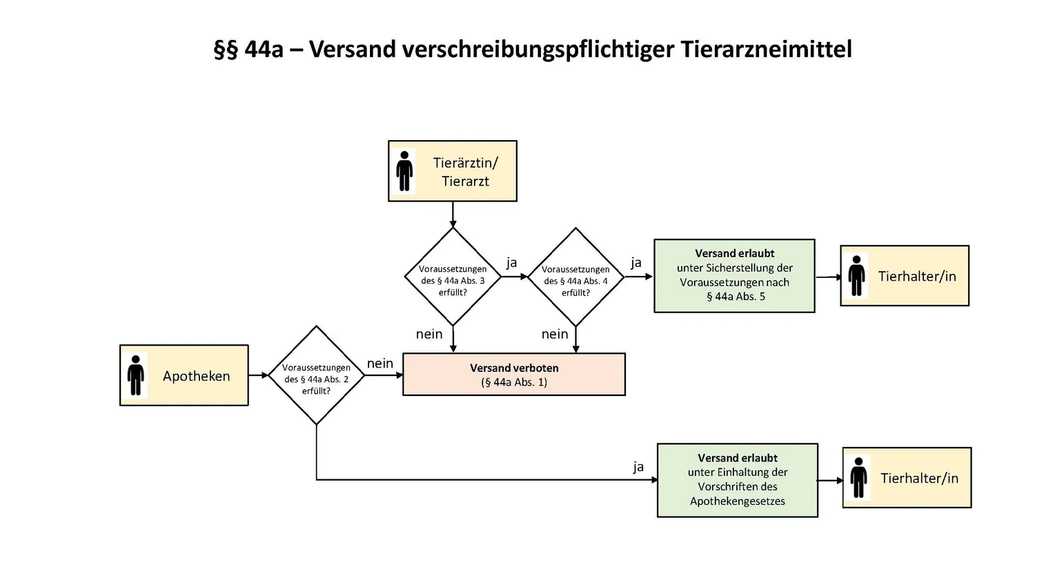 Flussdiagramm, das den Entscheidungsprozess für den Versand verschreibungspflichtiger Tierarzneimittel gemäß § 44a visualisiert. Es zeigt die unterschiedlichen Prüfwege für Tierärzte und Apotheken, die je nach Erfüllung der gesetzlichen Voraussetzungen zu einem erlaubten oder verbotenen Versand an den Tierhalter führen.