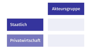 Schematische Darstellung der Vorlage mit dunkelblauen Blöcken mit den Aufschriften Akteursgruppe, Staatlich und Privatwirtschaft
