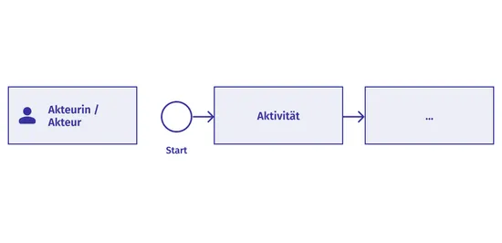 Fragment eines Flussdiagramms, in denen Kästen für Aktivitäten mit Pfeilen verbunden sind.