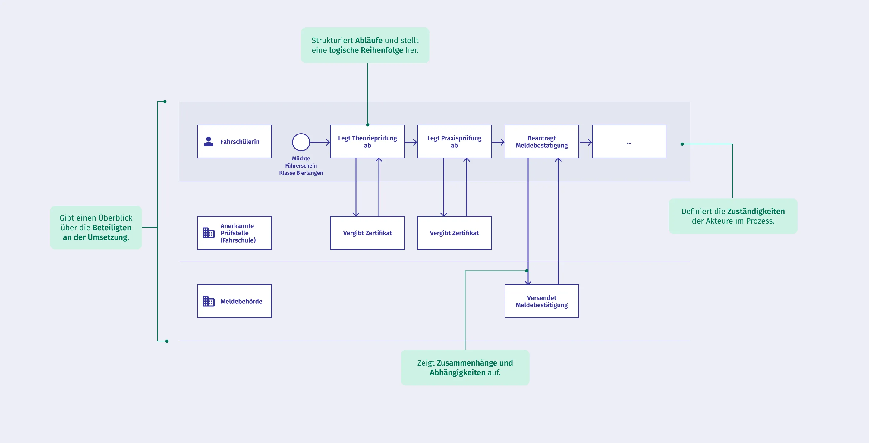Das Bild zeigt am Beispiel des Führerscheinantrags, wie ein Flussdiagramm funktioniert. Es stellt alle Schritte von der Anmeldung bis zur Meldebestätigung in chronologischer Reihenfolge übersichtlich dar. Die grünen Boxen erklären die jeweiligen Vorteile. Ein Flussdiagramm veranschaulicht Prozesse, verdeutlicht Verantwortlichkeiten und hilft, die Orientierung über den gesamten Ablauf zu bewahren.