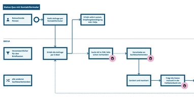 Ein Flussdiagramm, welches den Beratungsprozesses in der Antidiskriminierungsstelle darstellt. Es zeigt die Interaktion zwischen einer ratsuchenden Person, Verantwortlichem für den Briefkasten und allen anderen Sachbearbeitenden.
