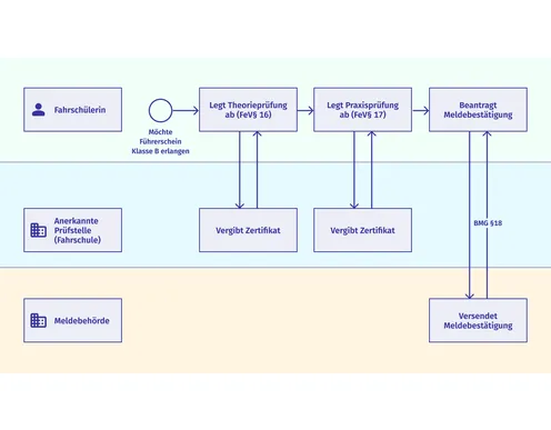Flussdiagramm, welches Aktivitäten für Akteure Fahrschülerin, Anerkannte Prüfstelle (Fahrschule) sowie Meldebehörde in farblich unterschiedlich kodierten Schwimmbahnen wie im Text beschrieben darstellt.