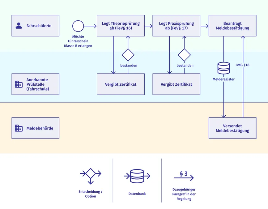 Flussdiagramm, welches zusätzliche Entscheidungssymbole, ein Datenbank-Symbol sowie eine Legende enthält.
