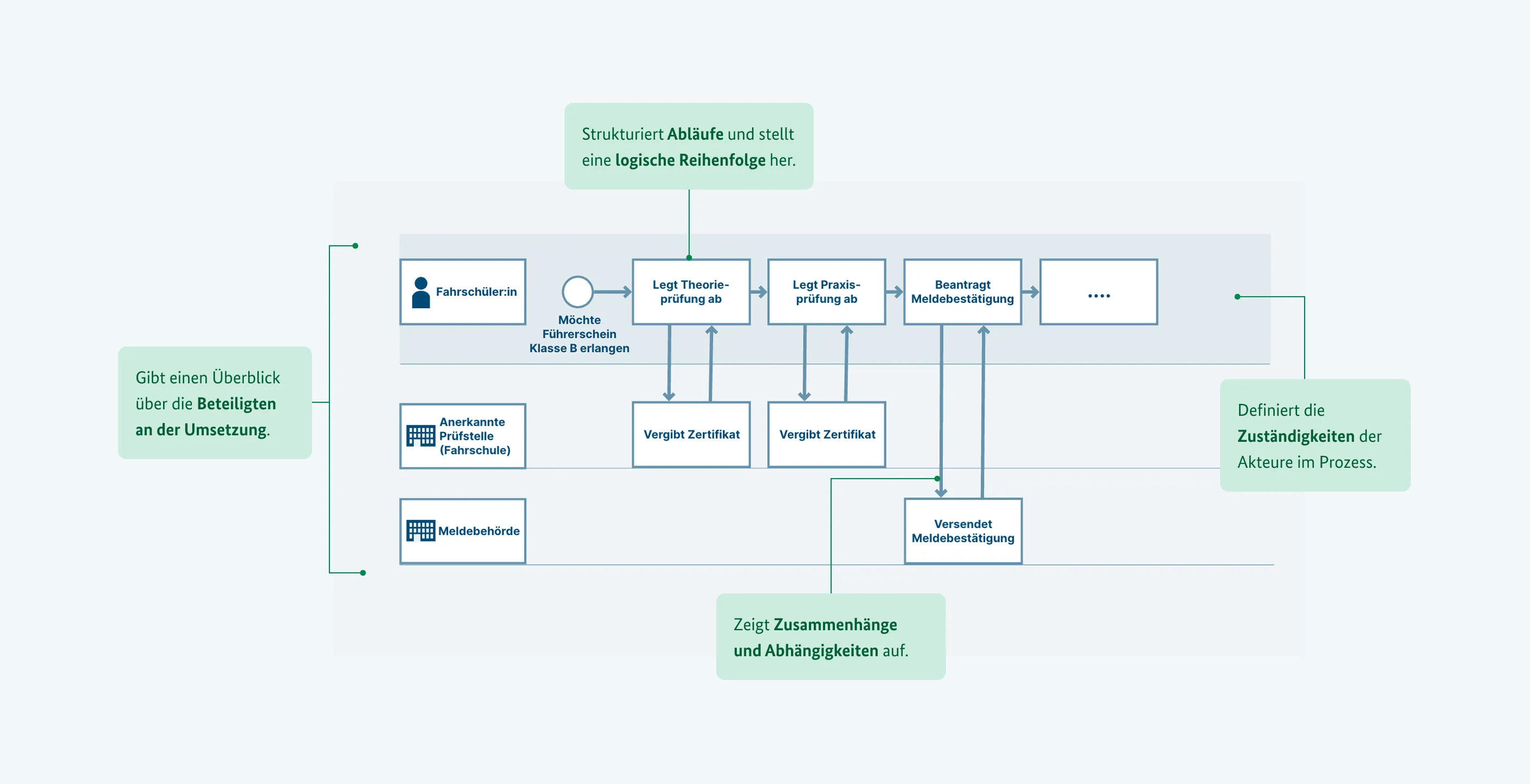 Flussdiagramm