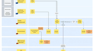 Flussdiagramm, das den Ablauf für die Herausgabe von elektronischen Beweismitteln (E-Evidence) aus dem EU-Ausland an Deutschland visualisiert. Es zeigt die Schritte und Zuständigkeiten zwischen EU-Behörden, der deutschen Justiz und den betroffenen Dienstanbietern.