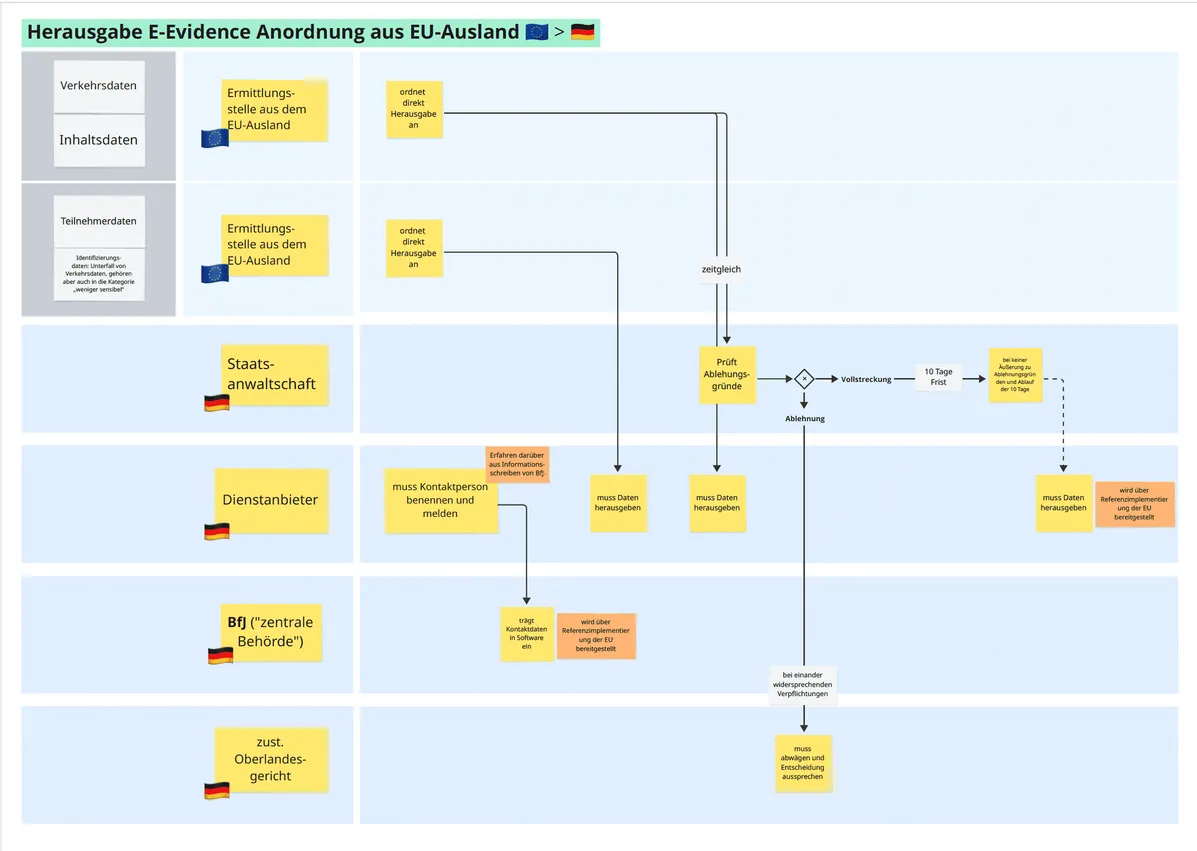 Flussdiagramm, das den Ablauf für die Herausgabe von elektronischen Beweismitteln (E-Evidence) aus dem EU-Ausland an Deutschland visualisiert. Es zeigt die Schritte und Zuständigkeiten zwischen EU-Behörden, der deutschen Justiz und den betroffenen Dienstanbietern.