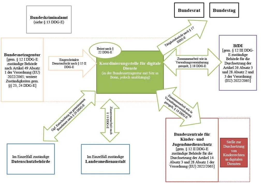 Flussdiagramm zur Koordinierungsstelle für digitale Dienste, das Zuständigkeiten und Zusammenarbeit mit Bundesnetzagentur, BfDI, Bundeskriminalamt und weiteren Akteuren zeigt.