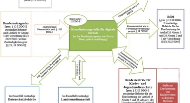 Flussdiagramm zur Koordinierungsstelle für digitale Dienste, das Zuständigkeiten und Zusammenarbeit mit Bundesnetzagentur, BfDI, Bundeskriminalamt und weiteren Akteuren zeigt.