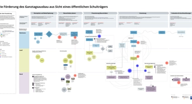 Die Visualisierung zeigt eine vereinfachte und beispielhafte Darstellung der Prozesse, die sich im Kontext eines Förderverfahrens für Ganztagsbetreuung aus Sicht eines öffentlichen Schulträgers abspielen. 