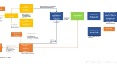 Diagramm, das die Registrierung als UAS-Betreiber beschreibt