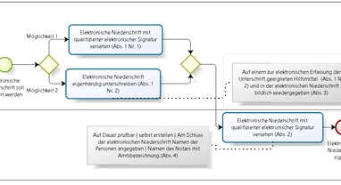 Das vorliegende Diagramm veranschaulicht zwei alternative Optionen für die Signatur durch Beteiligte, nämlich eine qualifizierte elektronische Signatur oder eine eigenhändige Signatur auf einem Gerät. Zudem wird der abschließende Schritt der qualifizierten elektronischen Signatur durch den Notar dargestellt. 