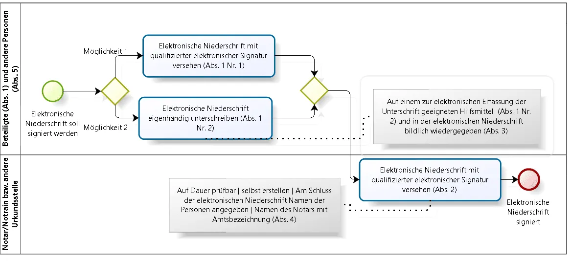 Das vorliegende Diagramm veranschaulicht zwei alternative Optionen für die Signatur durch Beteiligte, nämlich eine qualifizierte elektronische Signatur oder eine eigenhändige Signatur auf einem Gerät. Zudem wird der abschließende Schritt der qualifizierten elektronischen Signatur durch den Notar dargestellt. 