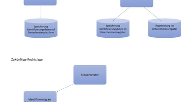 Das Bild zeigt zwei Flussdiagramme, die den Prozess der Identifizierung und Speicherung von Steuerberatern vor und nach einer Gesetzesänderung darstellen.