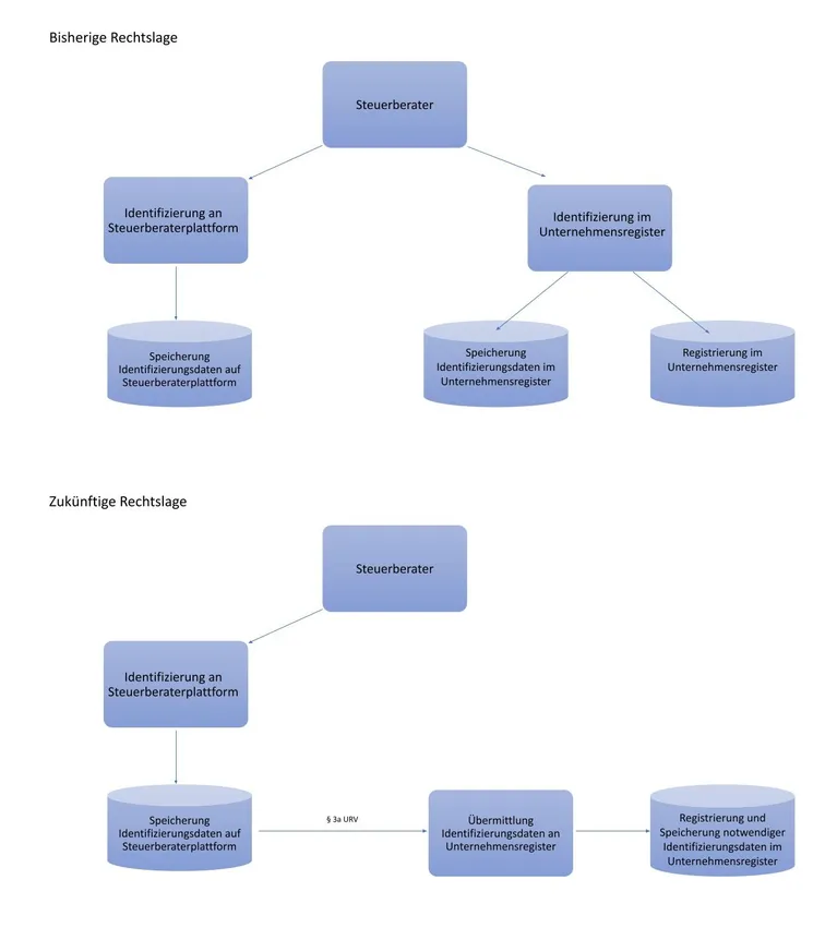 Das Bild zeigt zwei Flussdiagramme, die den Prozess der Identifizierung und Speicherung von Steuerberatern vor und nach einer Gesetzesänderung darstellen.